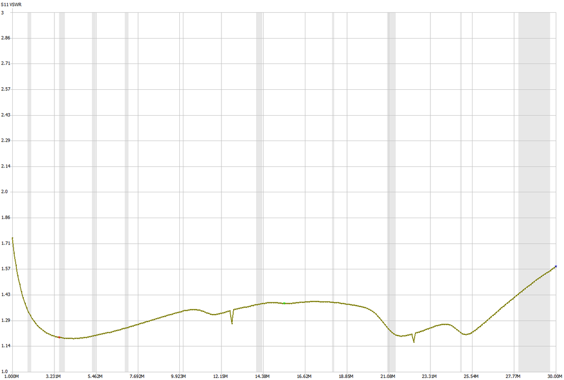 VNA graph